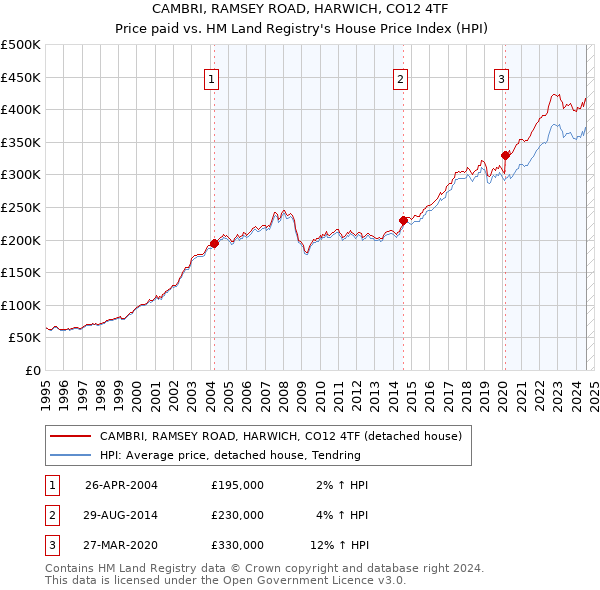 CAMBRI, RAMSEY ROAD, HARWICH, CO12 4TF: Price paid vs HM Land Registry's House Price Index