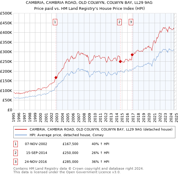 CAMBRIA, CAMBRIA ROAD, OLD COLWYN, COLWYN BAY, LL29 9AG: Price paid vs HM Land Registry's House Price Index