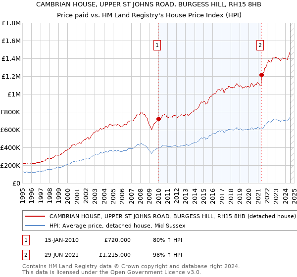 CAMBRIAN HOUSE, UPPER ST JOHNS ROAD, BURGESS HILL, RH15 8HB: Price paid vs HM Land Registry's House Price Index