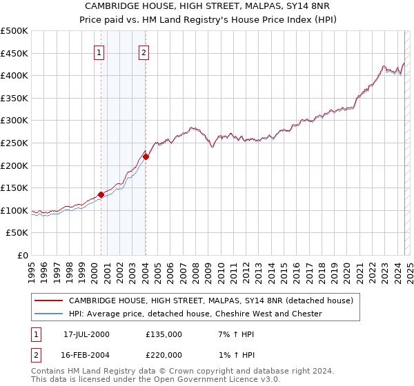 CAMBRIDGE HOUSE, HIGH STREET, MALPAS, SY14 8NR: Price paid vs HM Land Registry's House Price Index