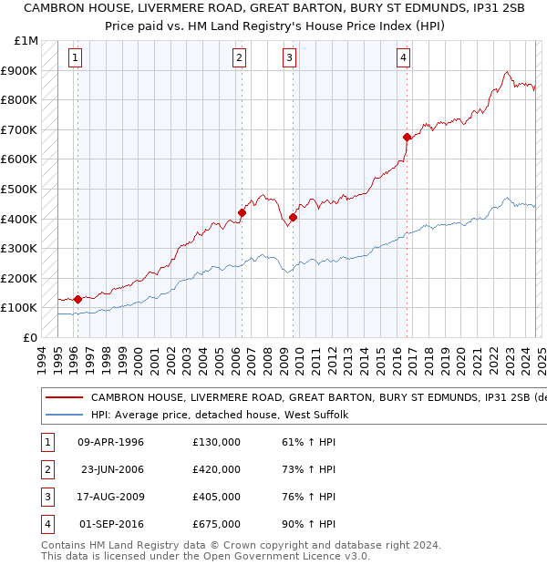 CAMBRON HOUSE, LIVERMERE ROAD, GREAT BARTON, BURY ST EDMUNDS, IP31 2SB: Price paid vs HM Land Registry's House Price Index