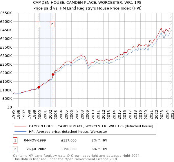 CAMDEN HOUSE, CAMDEN PLACE, WORCESTER, WR1 1PS: Price paid vs HM Land Registry's House Price Index