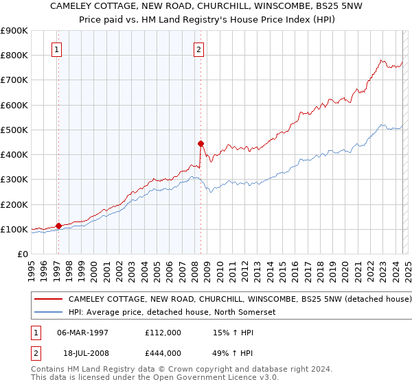 CAMELEY COTTAGE, NEW ROAD, CHURCHILL, WINSCOMBE, BS25 5NW: Price paid vs HM Land Registry's House Price Index