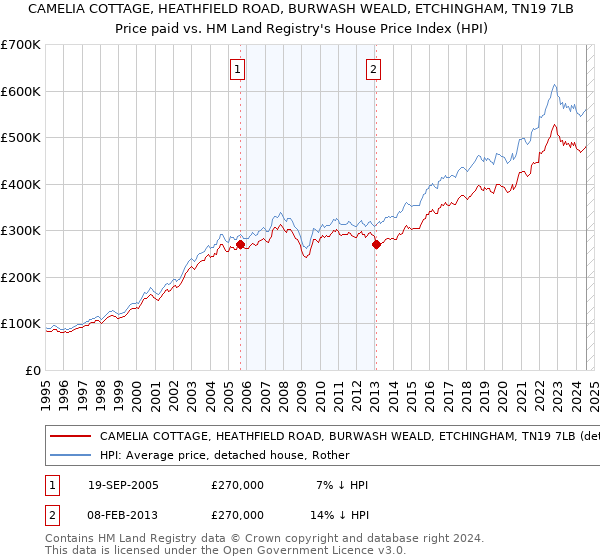 CAMELIA COTTAGE, HEATHFIELD ROAD, BURWASH WEALD, ETCHINGHAM, TN19 7LB: Price paid vs HM Land Registry's House Price Index