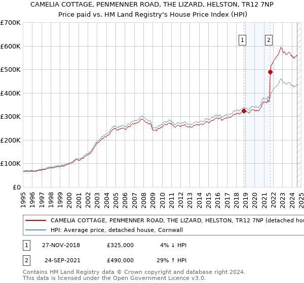 CAMELIA COTTAGE, PENMENNER ROAD, THE LIZARD, HELSTON, TR12 7NP: Price paid vs HM Land Registry's House Price Index