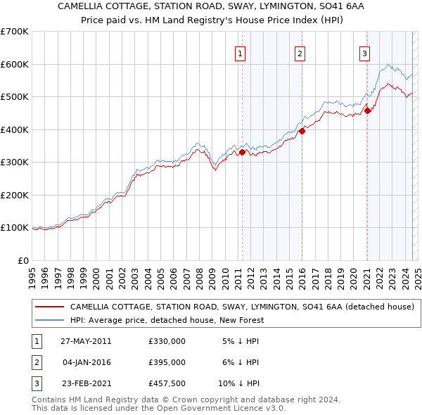 CAMELLIA COTTAGE, STATION ROAD, SWAY, LYMINGTON, SO41 6AA: Price paid vs HM Land Registry's House Price Index