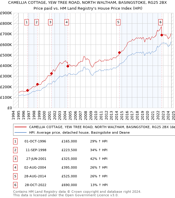 CAMELLIA COTTAGE, YEW TREE ROAD, NORTH WALTHAM, BASINGSTOKE, RG25 2BX: Price paid vs HM Land Registry's House Price Index