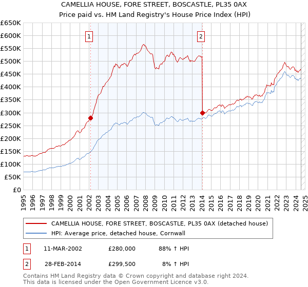 CAMELLIA HOUSE, FORE STREET, BOSCASTLE, PL35 0AX: Price paid vs HM Land Registry's House Price Index