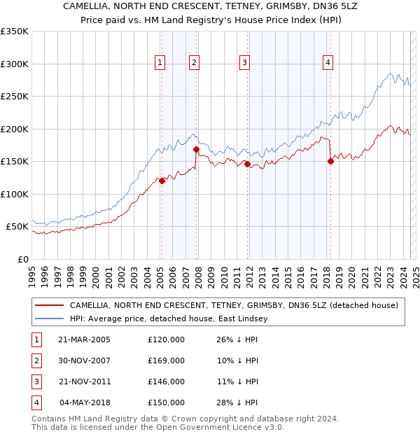 CAMELLIA, NORTH END CRESCENT, TETNEY, GRIMSBY, DN36 5LZ: Price paid vs HM Land Registry's House Price Index