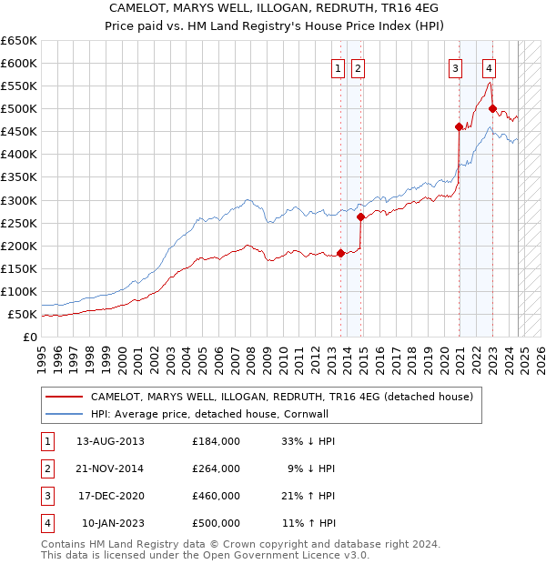 CAMELOT, MARYS WELL, ILLOGAN, REDRUTH, TR16 4EG: Price paid vs HM Land Registry's House Price Index