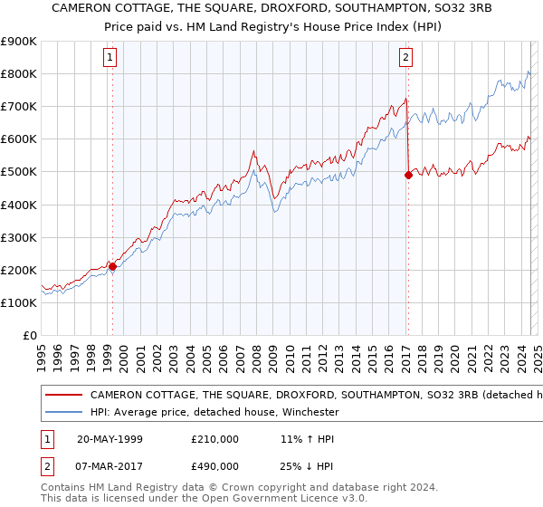 CAMERON COTTAGE, THE SQUARE, DROXFORD, SOUTHAMPTON, SO32 3RB: Price paid vs HM Land Registry's House Price Index