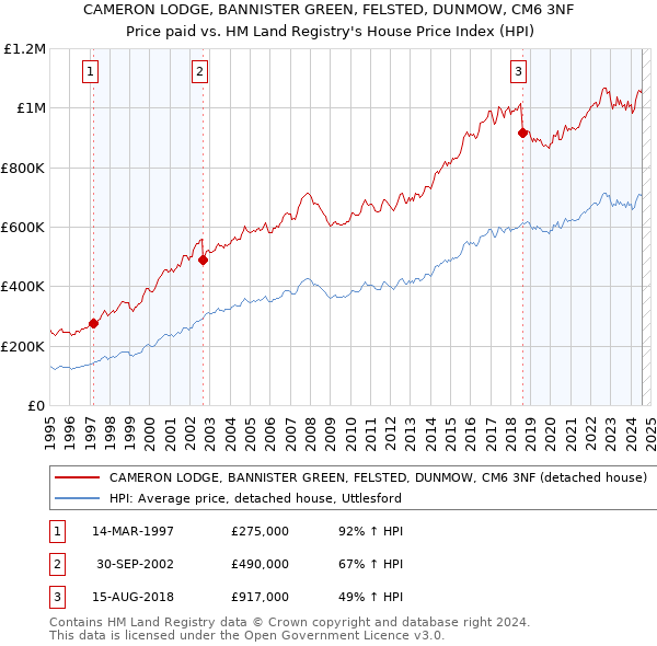 CAMERON LODGE, BANNISTER GREEN, FELSTED, DUNMOW, CM6 3NF: Price paid vs HM Land Registry's House Price Index