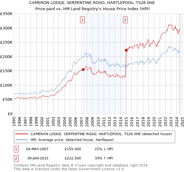 CAMERON LODGE, SERPENTINE ROAD, HARTLEPOOL, TS26 0HE: Price paid vs HM Land Registry's House Price Index