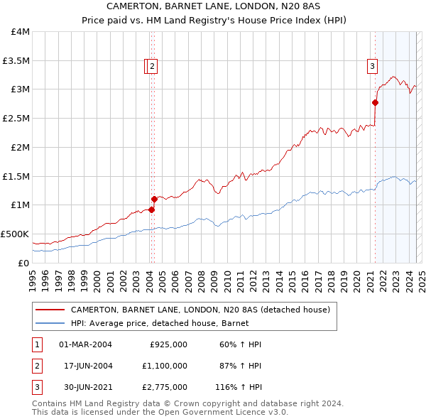 CAMERTON, BARNET LANE, LONDON, N20 8AS: Price paid vs HM Land Registry's House Price Index