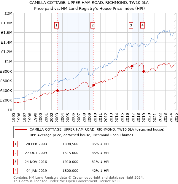 CAMILLA COTTAGE, UPPER HAM ROAD, RICHMOND, TW10 5LA: Price paid vs HM Land Registry's House Price Index