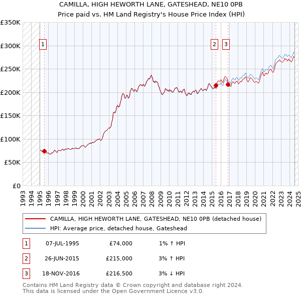 CAMILLA, HIGH HEWORTH LANE, GATESHEAD, NE10 0PB: Price paid vs HM Land Registry's House Price Index