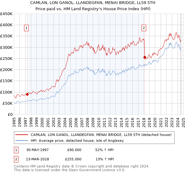 CAMLAN, LON GANOL, LLANDEGFAN, MENAI BRIDGE, LL59 5TH: Price paid vs HM Land Registry's House Price Index