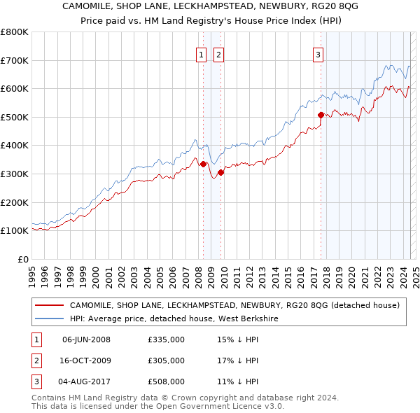 CAMOMILE, SHOP LANE, LECKHAMPSTEAD, NEWBURY, RG20 8QG: Price paid vs HM Land Registry's House Price Index