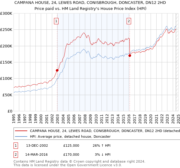 CAMPANA HOUSE, 24, LEWES ROAD, CONISBROUGH, DONCASTER, DN12 2HD: Price paid vs HM Land Registry's House Price Index