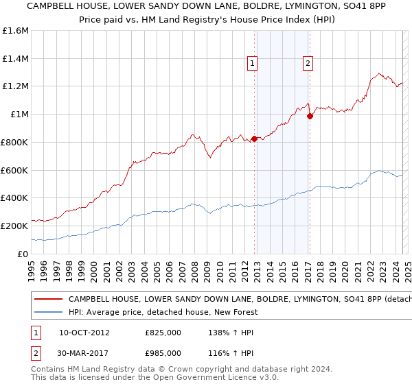 CAMPBELL HOUSE, LOWER SANDY DOWN LANE, BOLDRE, LYMINGTON, SO41 8PP: Price paid vs HM Land Registry's House Price Index