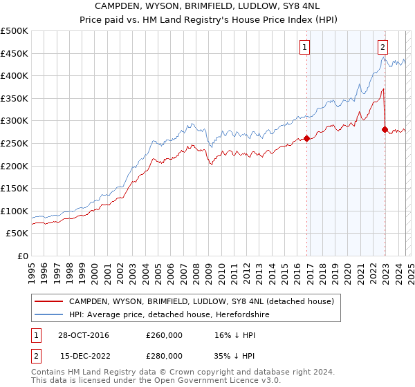 CAMPDEN, WYSON, BRIMFIELD, LUDLOW, SY8 4NL: Price paid vs HM Land Registry's House Price Index