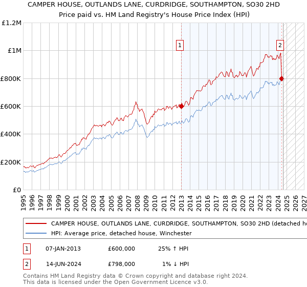 CAMPER HOUSE, OUTLANDS LANE, CURDRIDGE, SOUTHAMPTON, SO30 2HD: Price paid vs HM Land Registry's House Price Index