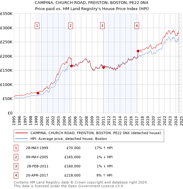 CAMPINA, CHURCH ROAD, FREISTON, BOSTON, PE22 0NX: Price paid vs HM Land Registry's House Price Index