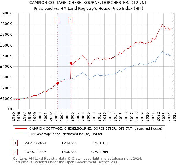 CAMPION COTTAGE, CHESELBOURNE, DORCHESTER, DT2 7NT: Price paid vs HM Land Registry's House Price Index