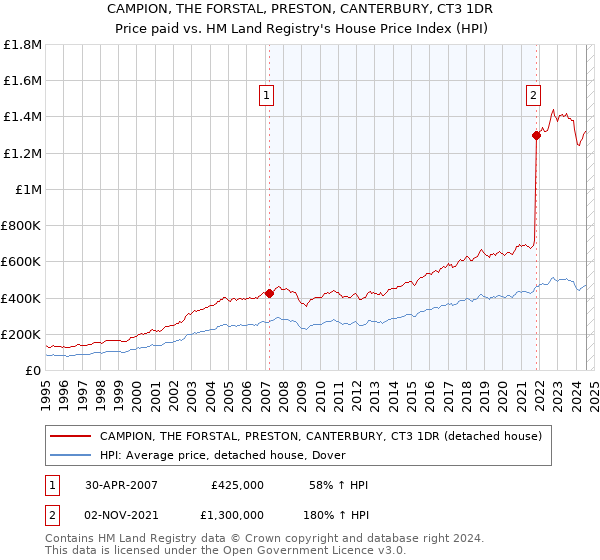 CAMPION, THE FORSTAL, PRESTON, CANTERBURY, CT3 1DR: Price paid vs HM Land Registry's House Price Index