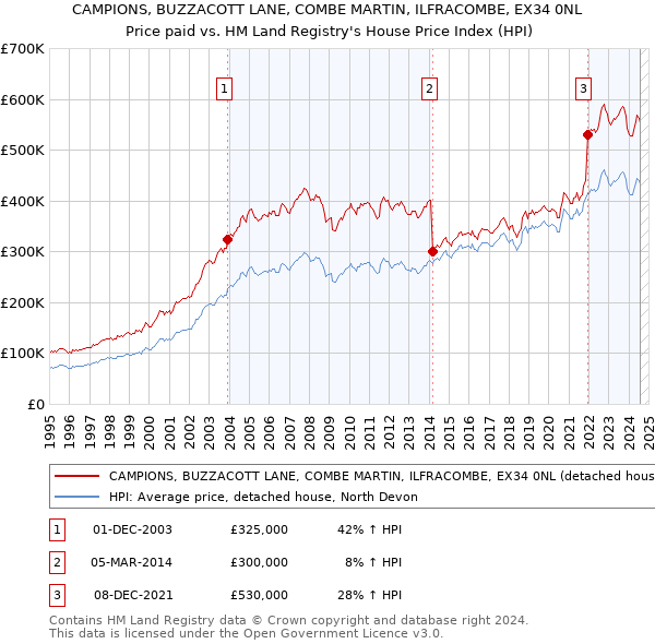 CAMPIONS, BUZZACOTT LANE, COMBE MARTIN, ILFRACOMBE, EX34 0NL: Price paid vs HM Land Registry's House Price Index