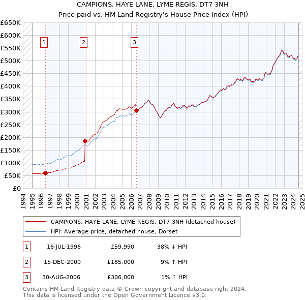 CAMPIONS, HAYE LANE, LYME REGIS, DT7 3NH: Price paid vs HM Land Registry's House Price Index