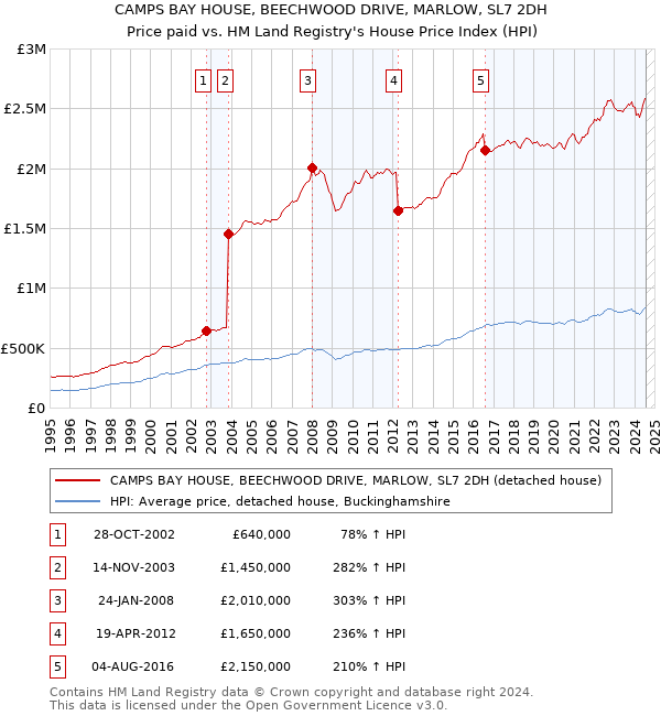 CAMPS BAY HOUSE, BEECHWOOD DRIVE, MARLOW, SL7 2DH: Price paid vs HM Land Registry's House Price Index