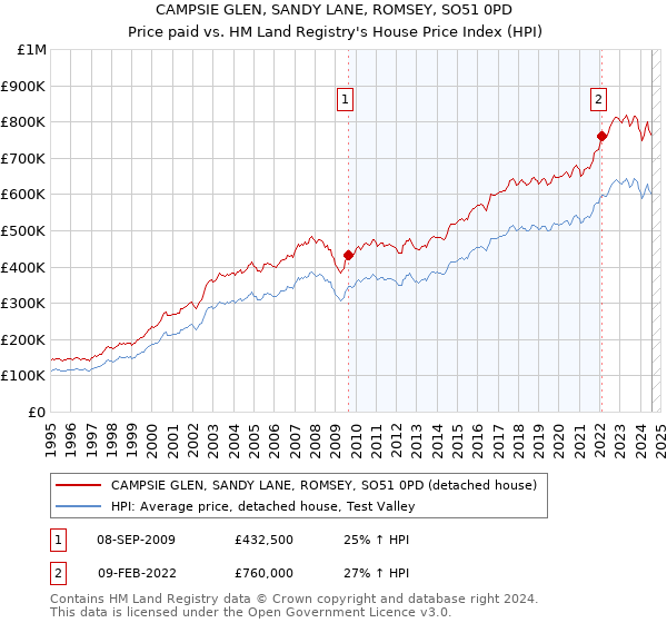 CAMPSIE GLEN, SANDY LANE, ROMSEY, SO51 0PD: Price paid vs HM Land Registry's House Price Index