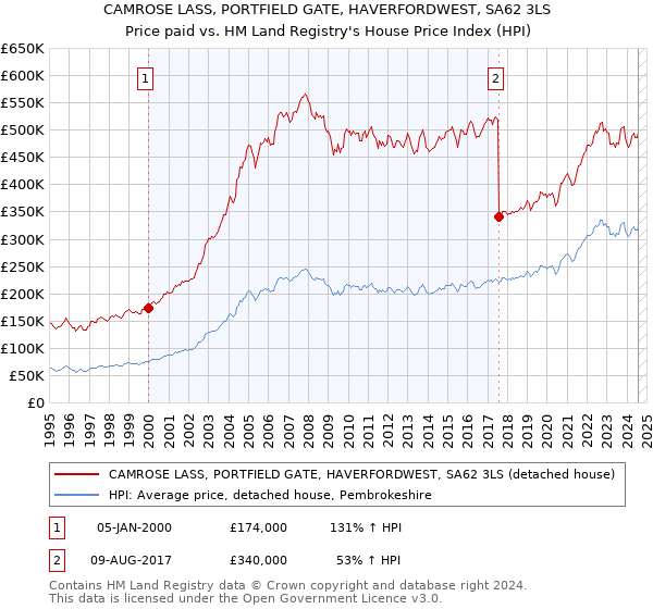 CAMROSE LASS, PORTFIELD GATE, HAVERFORDWEST, SA62 3LS: Price paid vs HM Land Registry's House Price Index