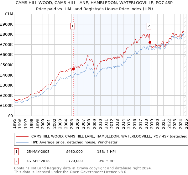 CAMS HILL WOOD, CAMS HILL LANE, HAMBLEDON, WATERLOOVILLE, PO7 4SP: Price paid vs HM Land Registry's House Price Index