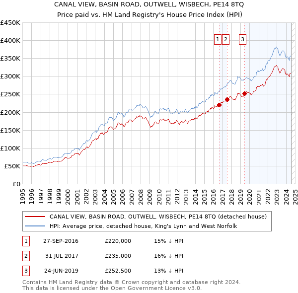 CANAL VIEW, BASIN ROAD, OUTWELL, WISBECH, PE14 8TQ: Price paid vs HM Land Registry's House Price Index