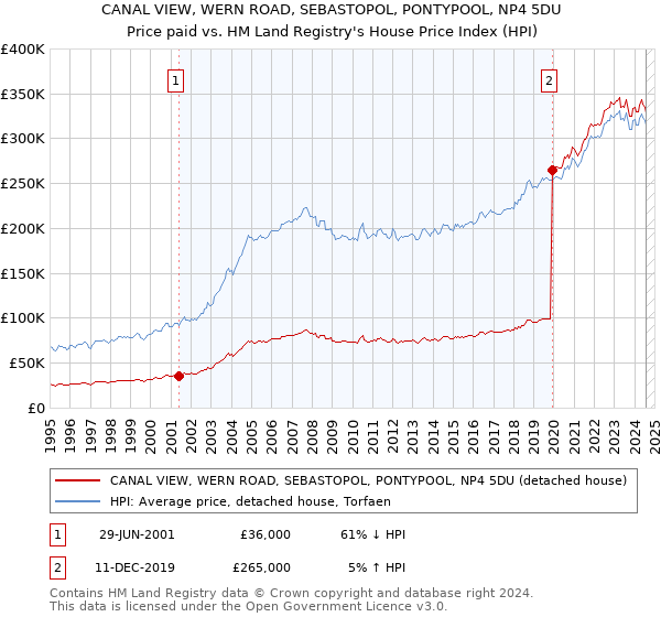 CANAL VIEW, WERN ROAD, SEBASTOPOL, PONTYPOOL, NP4 5DU: Price paid vs HM Land Registry's House Price Index