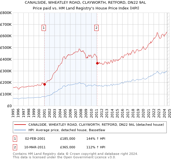 CANALSIDE, WHEATLEY ROAD, CLAYWORTH, RETFORD, DN22 9AL: Price paid vs HM Land Registry's House Price Index