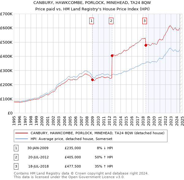 CANBURY, HAWKCOMBE, PORLOCK, MINEHEAD, TA24 8QW: Price paid vs HM Land Registry's House Price Index