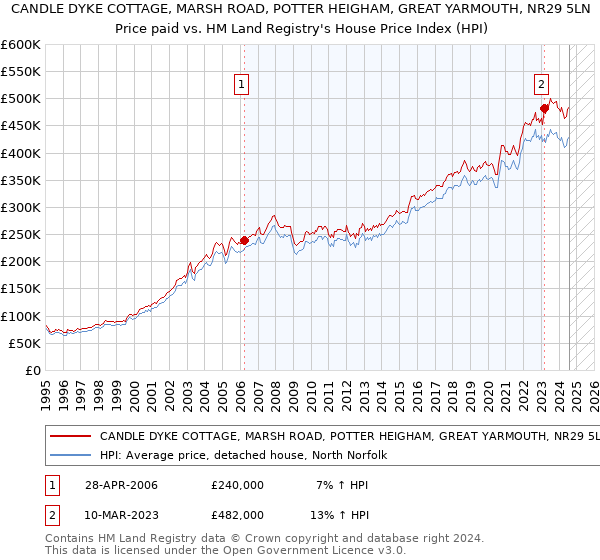 CANDLE DYKE COTTAGE, MARSH ROAD, POTTER HEIGHAM, GREAT YARMOUTH, NR29 5LN: Price paid vs HM Land Registry's House Price Index