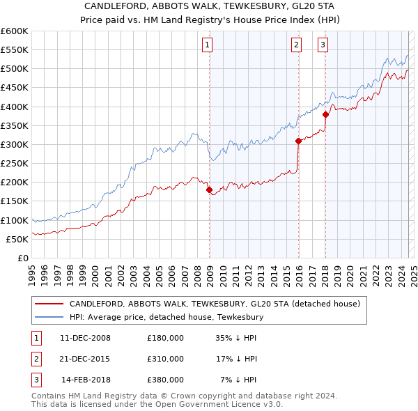 CANDLEFORD, ABBOTS WALK, TEWKESBURY, GL20 5TA: Price paid vs HM Land Registry's House Price Index