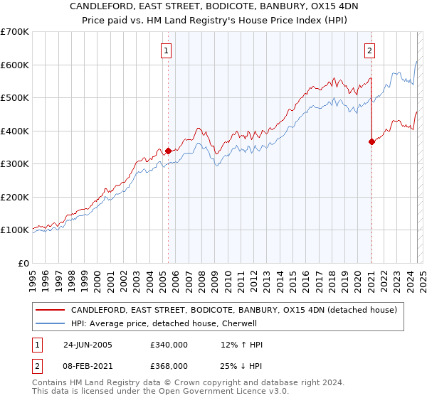 CANDLEFORD, EAST STREET, BODICOTE, BANBURY, OX15 4DN: Price paid vs HM Land Registry's House Price Index