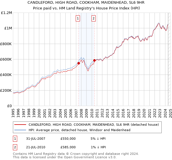 CANDLEFORD, HIGH ROAD, COOKHAM, MAIDENHEAD, SL6 9HR: Price paid vs HM Land Registry's House Price Index