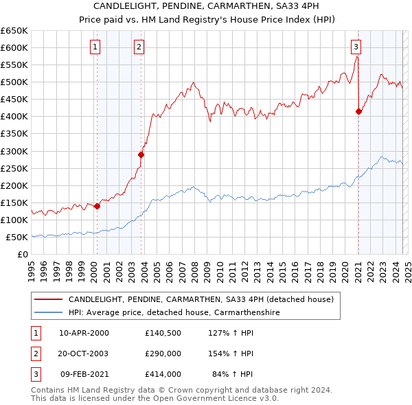 CANDLELIGHT, PENDINE, CARMARTHEN, SA33 4PH: Price paid vs HM Land Registry's House Price Index