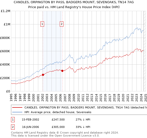 CANDLES, ORPINGTON BY PASS, BADGERS MOUNT, SEVENOAKS, TN14 7AG: Price paid vs HM Land Registry's House Price Index