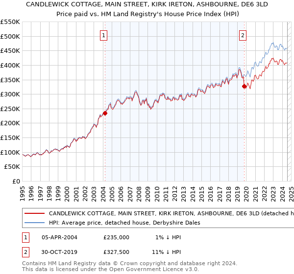 CANDLEWICK COTTAGE, MAIN STREET, KIRK IRETON, ASHBOURNE, DE6 3LD: Price paid vs HM Land Registry's House Price Index