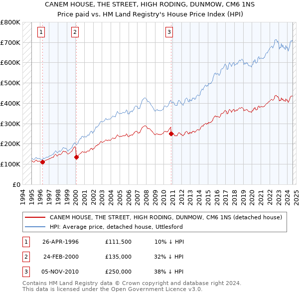 CANEM HOUSE, THE STREET, HIGH RODING, DUNMOW, CM6 1NS: Price paid vs HM Land Registry's House Price Index