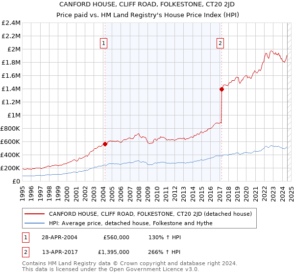 CANFORD HOUSE, CLIFF ROAD, FOLKESTONE, CT20 2JD: Price paid vs HM Land Registry's House Price Index