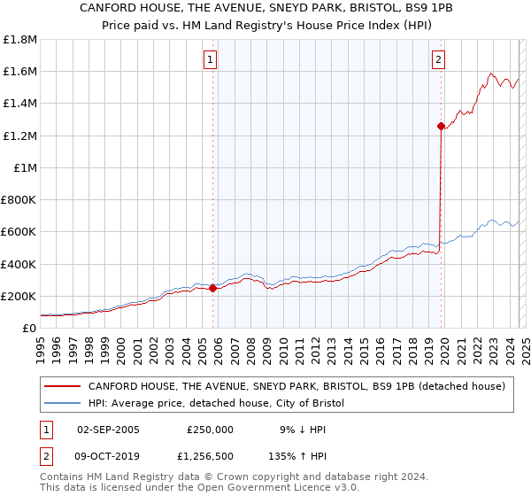 CANFORD HOUSE, THE AVENUE, SNEYD PARK, BRISTOL, BS9 1PB: Price paid vs HM Land Registry's House Price Index