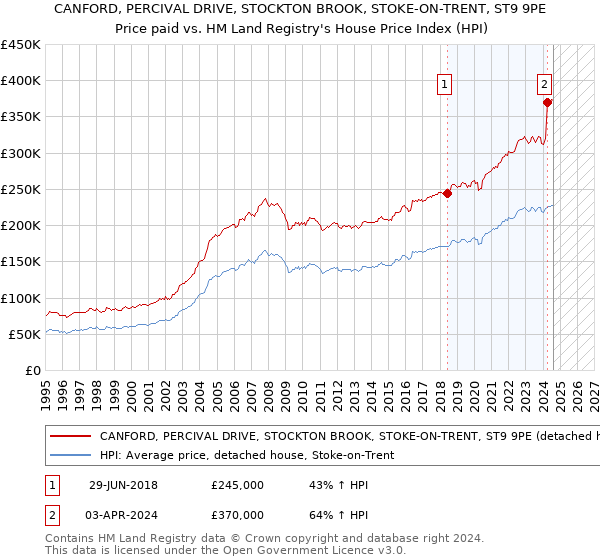 CANFORD, PERCIVAL DRIVE, STOCKTON BROOK, STOKE-ON-TRENT, ST9 9PE: Price paid vs HM Land Registry's House Price Index